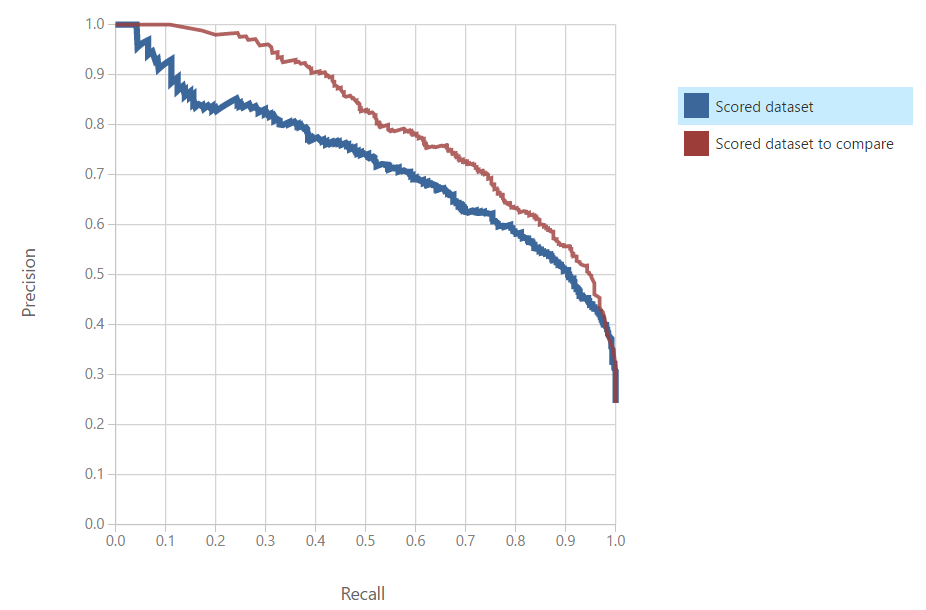 Precision Recall Curve